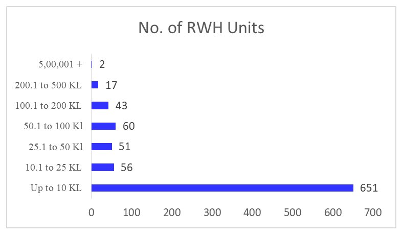 RWH Unit